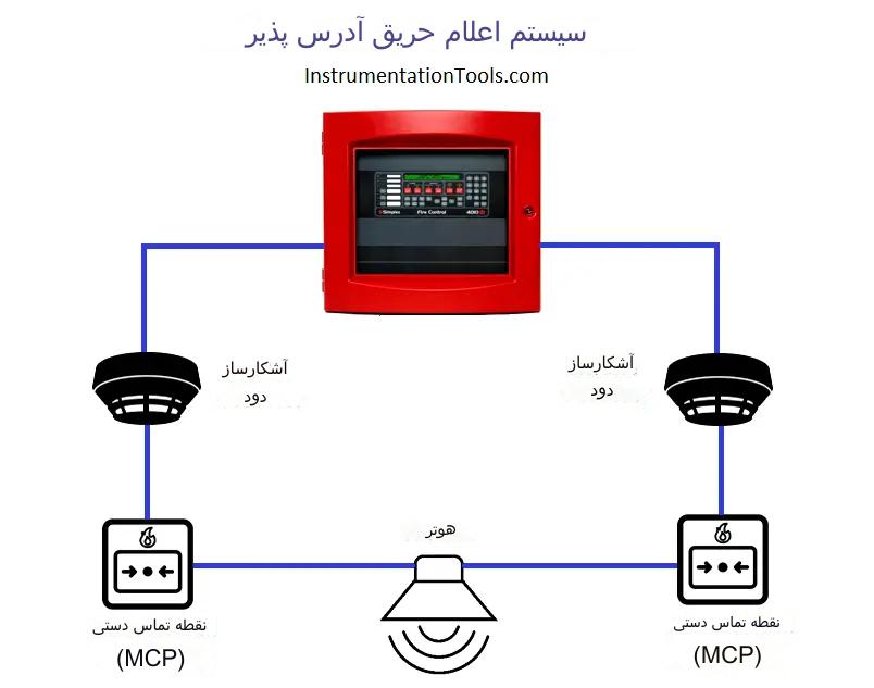 سیستم اعلام حریق آدرس پذیر چیست؟ 1 سیستم اعلام حریق آدرس پذیر