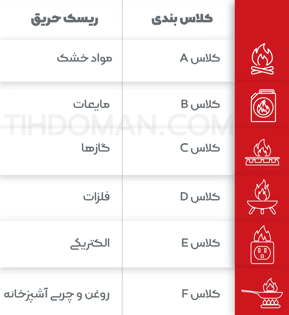 انواع حریق و معرفی 6 کلاس آتش سوزی (حریق) 1 طبقه بندی انواع آتش سوزی - کلاس بندی حریق - استاندارد NFPA